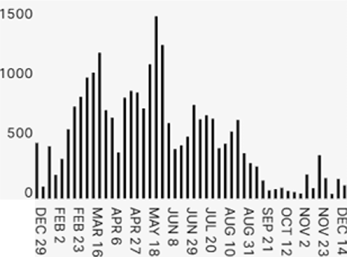 TaxNow chart showing ERC processing rates from December 29, 2024 through December 14, 2025